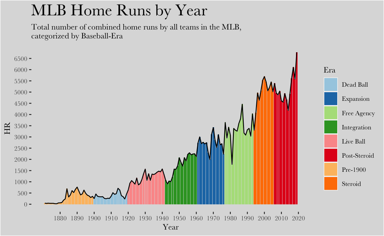 Swat Data Viz MLB Home Runs